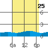 Point Clear tide chart for Monday, August 25, 2025