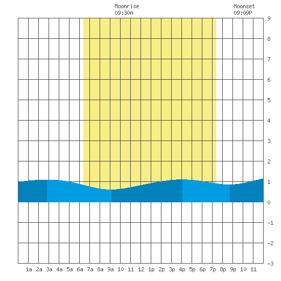 Point Clear tide chart for Tuesday, August 26, 2025