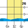 Point Clear tide chart for Tuesday, August 26, 2025