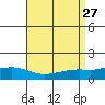 Point Clear tide chart for Wednesday, August 27, 2025