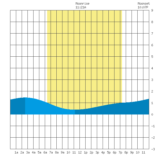 Point Clear tide chart for Thursday, August 28, 2025