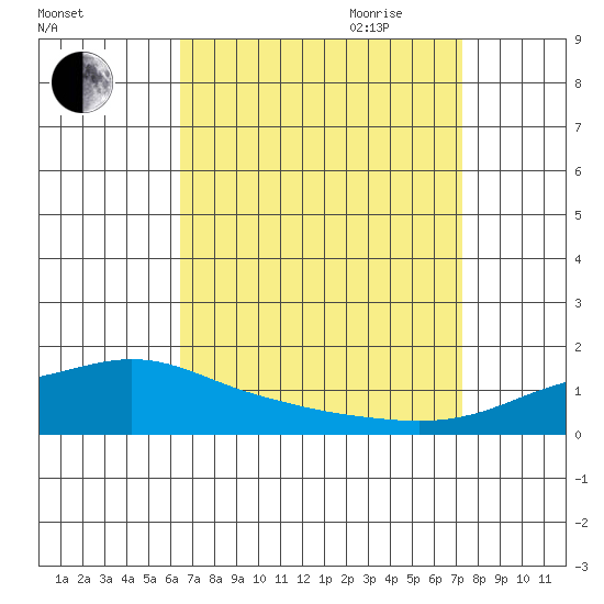 Point Clear tide chart for Sunday, August 31, 2025