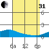 Point Clear tide chart for Sunday, August 31, 2025