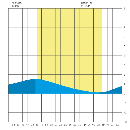 Point Clear tide chart for Sunday, August 3, 2025