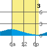 Point Clear tide chart for Sunday, August 3, 2025