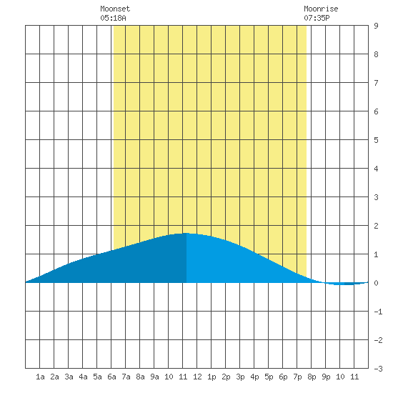 Point Clear tide chart for Friday, August 8, 2025