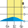 Point Clear tide chart for Friday, August 8, 2025