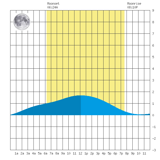 Point Clear tide chart for Saturday, August 9, 2025