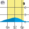 Point Clear tide chart for Saturday, August 9, 2025