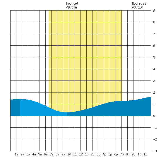 Point Clear tide chart for Wednesday, September 10, 2025