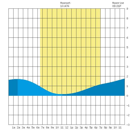 Point Clear tide chart for Thursday, September 11, 2025
