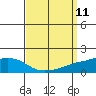 Point Clear tide chart for Thursday, September 11, 2025