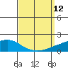 Point Clear tide chart for Friday, September 12, 2025