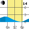 Point Clear tide chart for Sunday, September 14, 2025