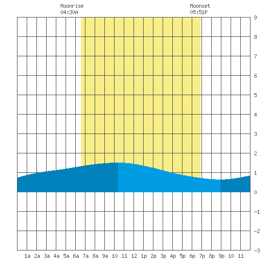 Point Clear tide chart for Friday, September 19, 2025