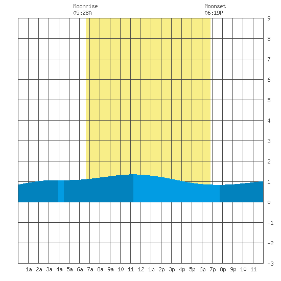 Point Clear tide chart for Saturday, September 20, 2025