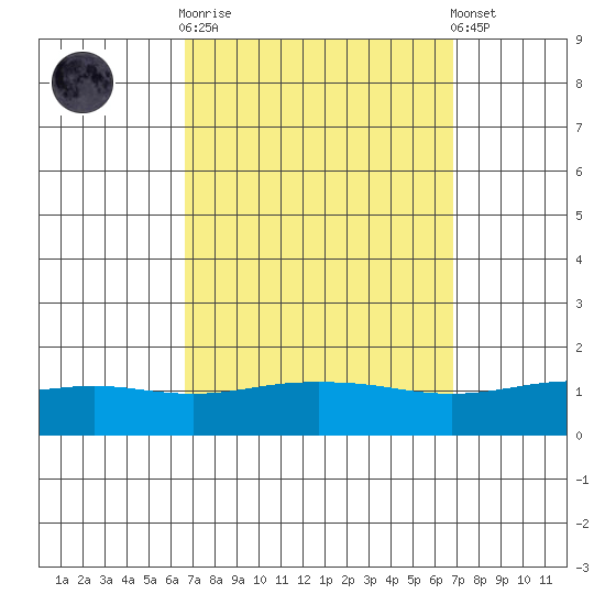 Point Clear tide chart for Sunday, September 21, 2025