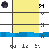 Point Clear tide chart for Sunday, September 21, 2025