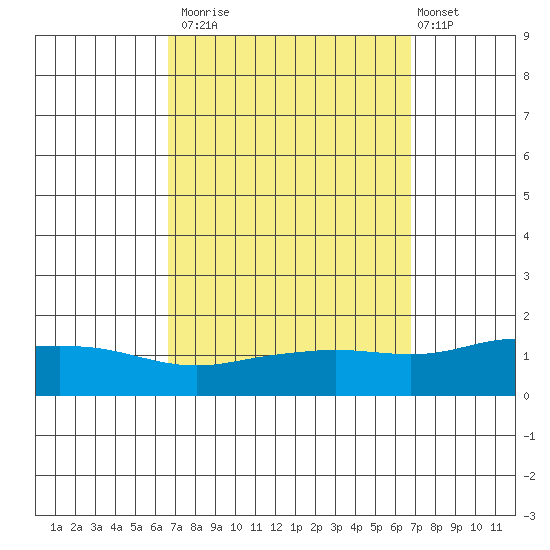 Point Clear tide chart for Monday, September 22, 2025