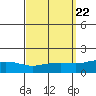 Point Clear tide chart for Monday, September 22, 2025