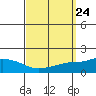 Point Clear tide chart for Wednesday, September 24, 2025