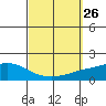 Point Clear tide chart for Friday, September 26, 2025