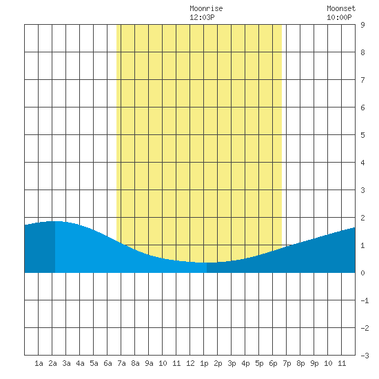 Point Clear tide chart for Saturday, September 27, 2025