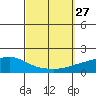 Point Clear tide chart for Saturday, September 27, 2025