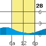 Point Clear tide chart for Sunday, September 28, 2025