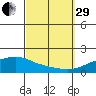 Point Clear tide chart for Monday, September 29, 2025