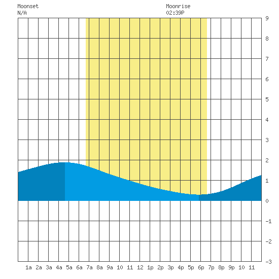 Point Clear tide chart for Tuesday, September 30, 2025