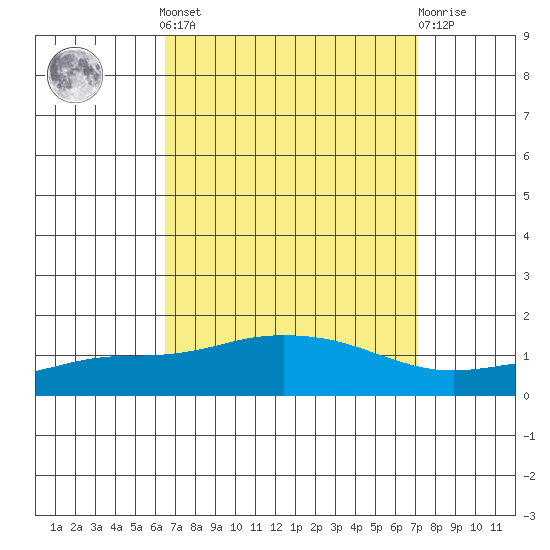 Point Clear tide chart for Sunday, September 7, 2025