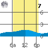 Point Clear tide chart for Sunday, September 7, 2025