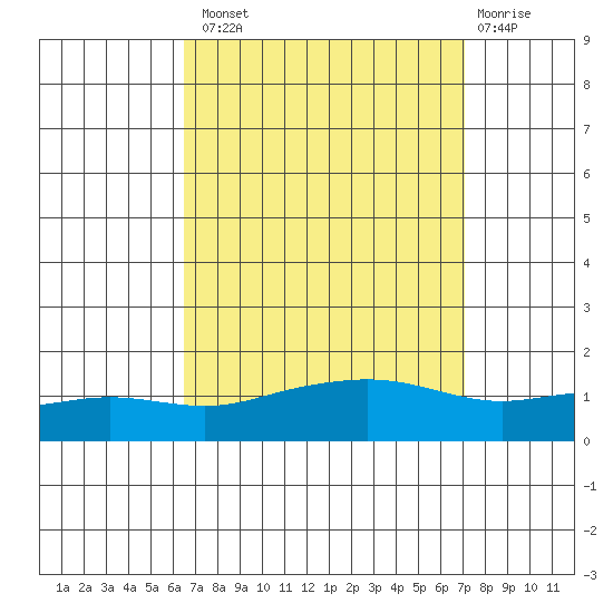Point Clear tide chart for Monday, September 8, 2025
