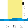 Point Clear tide chart for Monday, September 8, 2025