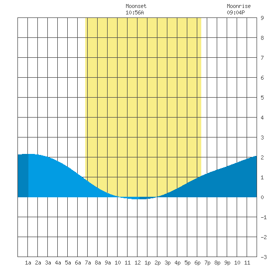 Point Clear tide chart for Friday, October 10, 2025