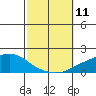 Point Clear tide chart for Saturday, October 11, 2025