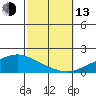 Point Clear tide chart for Monday, October 13, 2025