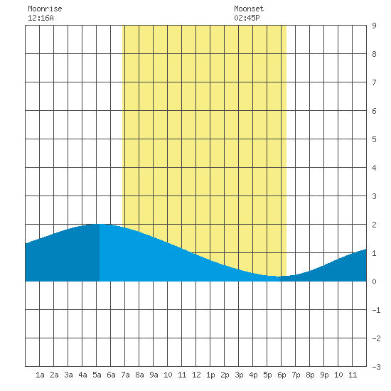 Point Clear tide chart for Tuesday, October 14, 2025