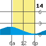 Point Clear tide chart for Tuesday, October 14, 2025