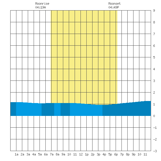 Point Clear tide chart for Saturday, October 18, 2025