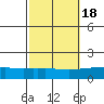 Point Clear tide chart for Saturday, October 18, 2025