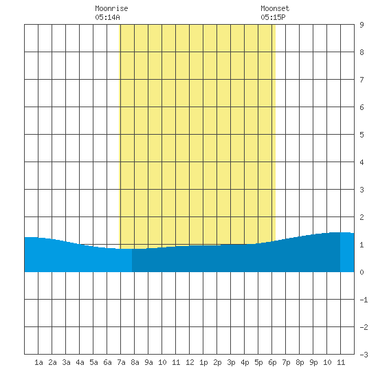 Point Clear tide chart for Sunday, October 19, 2025