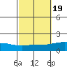 Point Clear tide chart for Sunday, October 19, 2025