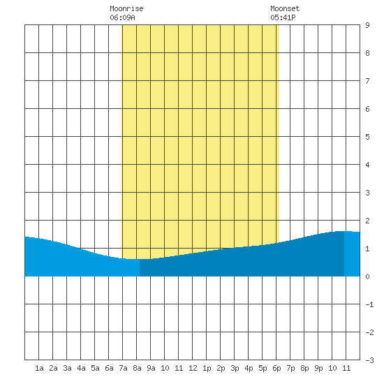 Point Clear tide chart for Monday, October 20, 2025