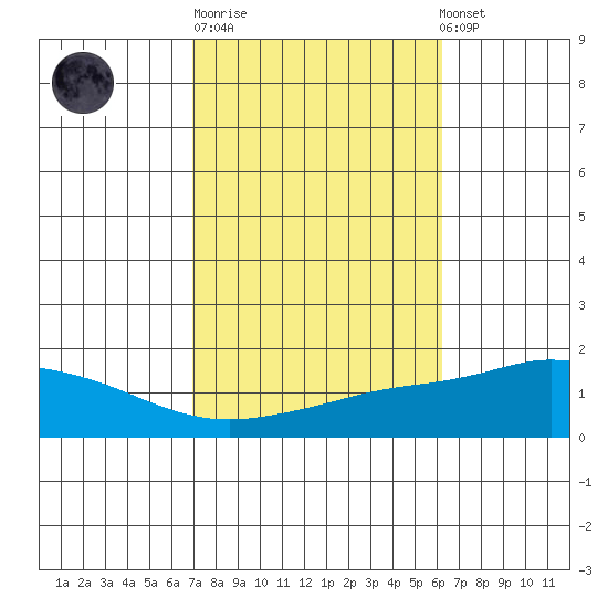 Point Clear tide chart for Tuesday, October 21, 2025