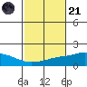 Point Clear tide chart for Tuesday, October 21, 2025