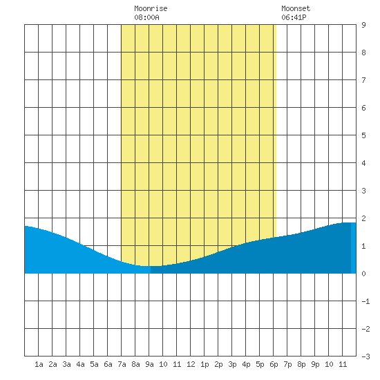 Point Clear tide chart for Wednesday, October 22, 2025