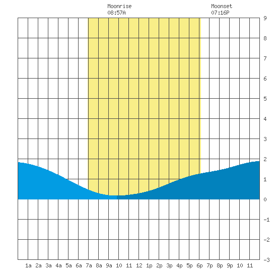 Point Clear tide chart for Thursday, October 23, 2025