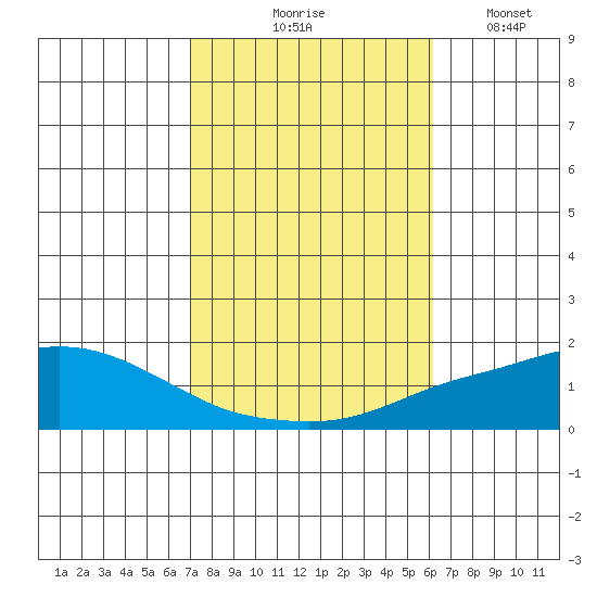 Point Clear tide chart for Saturday, October 25, 2025